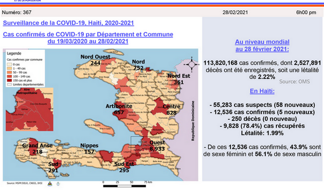Covid-19 : moins de 60 000 tests en Haïti en une année